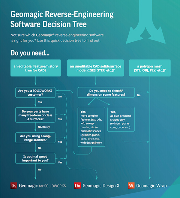 Geomagic Reverse Engineering decision tree