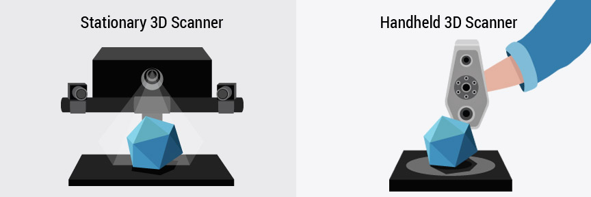 Stationary or Handheld 3D Scanner