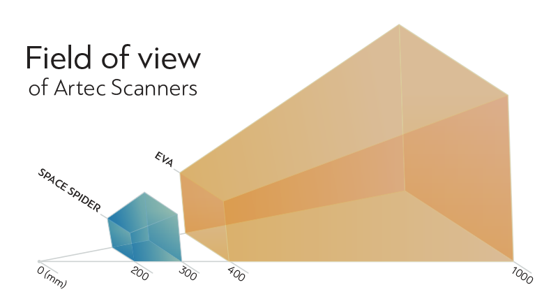 Artec field of view