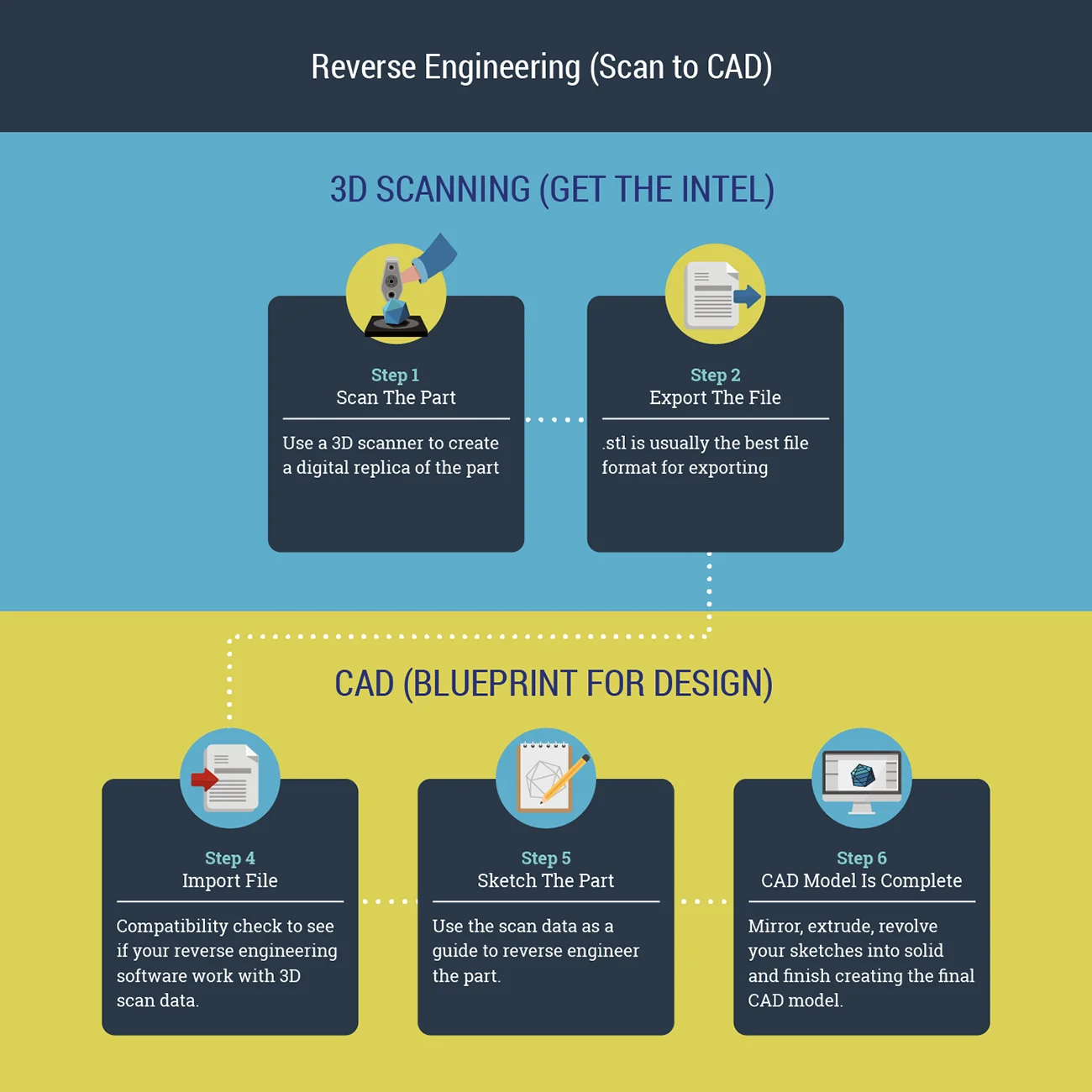 Scan to CAD infographic